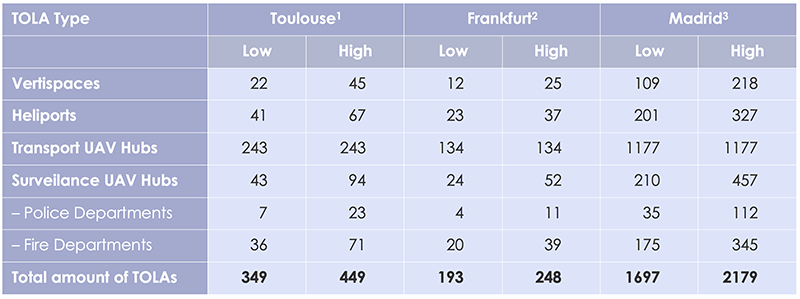 Vertiport population table